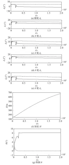  ??  ?? 图6 采用纵倾辅助策略的挽­回效果比较Fig. 6 Comparison of recovery control effect using pitch assisted decision