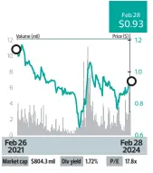  ?? SGX/EDGE INVEST ??