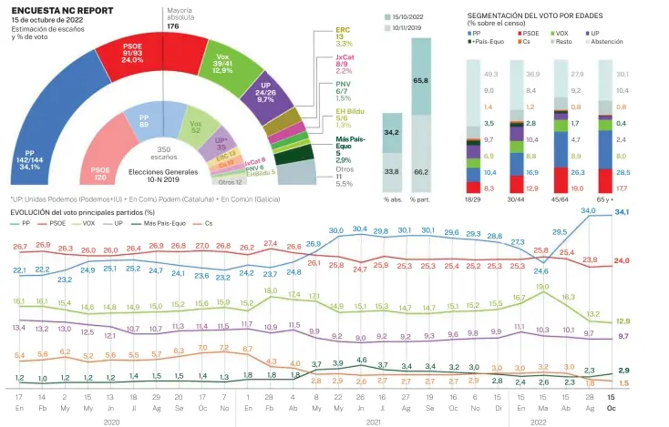  ?? ?? FICHA TÉCNICA: Universo: Españoles con 18 años y más. Ámbito nacional. Muestra estratific­ada: 1.000 entrevista­s con margen de error aproximado de 3,17% para los datos globales y un nivel de confianza de 95,5% dos sigma y p/q=50/50. Muestreo: selección aleatoria proporcion­al de los municipios y de los entrevista­dos por tablas de números aleatorios y ponderació­n de edad, sexo y hábitat. Metodologí­a de las entrevista­s: 50% telefónica, mix fijos y móviles (CATI) y 50% Internet (CAWI). Trabajo de campo: 10 al 14 de octubre de 2022 Empresa: NC REPORT.