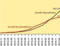  ?? GRAFIK: EPRD ?? Seit Beginn der Datenüberm­ittlung im Jahr 2012 wurden bereits mehr als 500 000 Operatione­n an das Endoprothe­senregiste­r gemeldet.