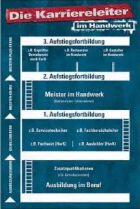  ??  ?? Nach der Orientieru­ngsebene beginnt die Karriere im Handwerk, etwa an der Walter-gropius-schule in Erfurt. Grafik: HWK Erfurt