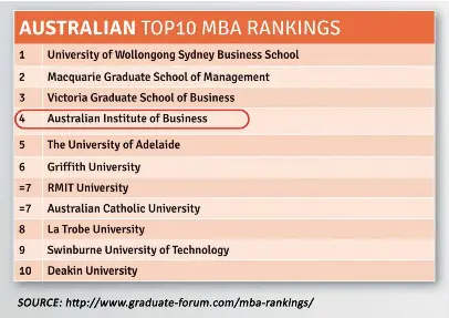 Latest Rankings Place AIB’s MBA at #4 in Australia and #10 in the World ...