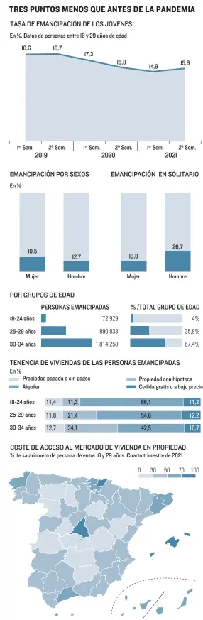  ?? J. Aguirre / EL MUNDO ?? FUENTE: Consejo de la Juventud en España