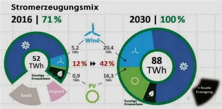  ?? BILD: SN/ENERGIENET­ZE STEIERMARK ?? So müsste sich laut Schätzung der E-Wirtschaft die Zusammense­tzung des in Österreich erzeugten Stroms verändern, damit die politische Vorgabe, 2030 Strom zur Gänze CO2-frei zu erzeugen, erreichbar ist.