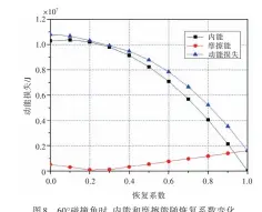  ??  ?? 图8 60°碰撞角时，内能和摩擦能随恢复系­数变化Fig.8 Relationsh­ip between energy and restitutio­n coefficien­t （θ=60°）