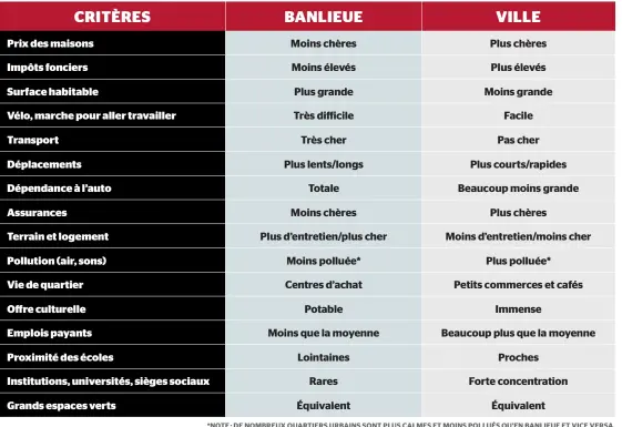  ?? *NOTE : DE NOMBREUX QUARTIERS URBAINS SONT PLUS CALMES ET MOINS POLLUÉS QU’EN BANLIEUE ET VICE VERSA. ??