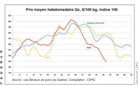 ??  ?? Ce graphique démontre l’effondreme­nt des prix du porc depuis la semaine 25 de la fin de juin.
