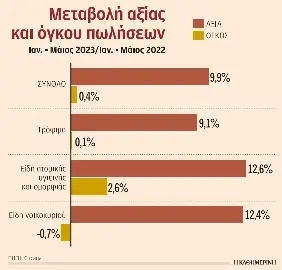 Σούπερ μάρκετ: Αύξηση τζίρου κατά 9,9% λόγω πληθωρισμού-1