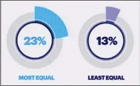  ??  ?? According to Accenture Getting to Equal 2019 research, 23 percent of Filipinos in most equal cultures say that nothing holds them back from innovating compared to 13 percent of Filipinos in least equal cultures.