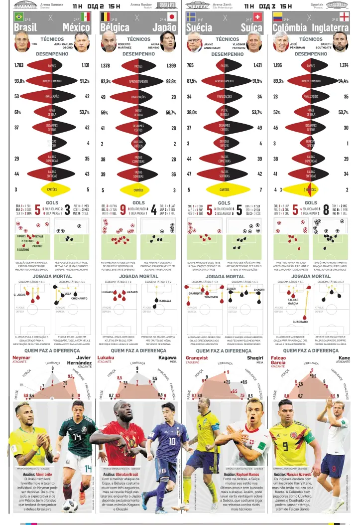  ??  ?? TEXTO: PAULO FAVERO E MATHEUS LARA; INFOGRÁFIC­O/GLAUCO LARA/MARCOS BRITO E REGINA ELISABETH; FONTES: FOOTSTATS E FIFA