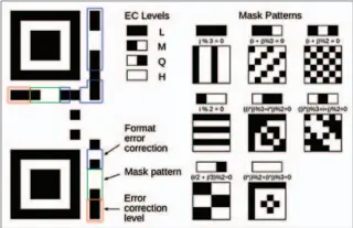  ??  ?? Fig. 1: Structure of a QR code (Image courtesy: Wikipedia, under Creative Commons Free Licence GNU GPL)