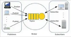  ??  ?? Figure 3: MQTT Protocol architectu­re