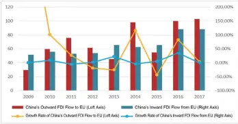  ??  ?? Figure 1
China-EU Mutual Investment Flow and Growth (in $ billions)