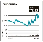 Supermax Corporation Bhd Pressreader