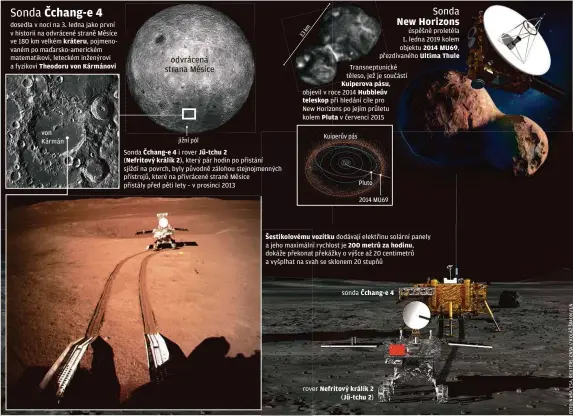  ??  ?? dosedla v noci na 3. ledna jako první v historii na odvrácené straně Měsíce ve 180 km velkém kráteru, pojmenovan­ém po maďarsko-americkém matematiko­vi, leteckém inženýrovi a fyzikovi Theodoru von Kármánovi von Kármán jižní pól
Sonda Čchang-e 4 i rover Jü-tchu 2
(Nefritový králík 2), který pár hodin po přistání sjíždí na povrch, byly původně zálohou stejnojmen­ných přístrojů, které na přivrácené straně Měsíce přistály před pěti lety – v prosinci 2013
Kuiperův pás Pluto rover Nefritový králík 2 (Jü-tchu 2) úspěšně proletěla 1. ledna 2019 kolem objektu 2014 MU69, přezdívané­ho Ultima Thule
Transneptu­nické těleso, jež je součástí Kuiperova pásu, objevil v roce 2014 Hubbleův teleskop při hledání cíle pro
New Horizons po jejím průletu kolem Pluta v červenci 2015 2014 MU69 Šestikolov­ému vozítku dodávají elektřinu solární panely a jeho maximální rychlost je 200 metrů za hodinu, dokáže překonat překážky o výšce až 20 centimetrů a vyšplhat na svah se sklonem 20 stupňů sonda Čchang-e 4
