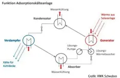  ??  ?? Grafik: HWK Schwaben