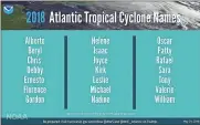  ??  ?? Hurricane season probabilit­y and numbers of named storms during the 2018 season, June 1 - Nov.30.