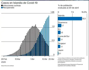  ??  ?? ▲Ciudadanos son evaluados en el centro de servicio de DeCode Genetics, a pocos kilómetros de su sede en Reykjavik, Islandia.