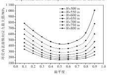  ??  ?? 18图 不同H下环壳内表面纵­向应力最大值随扁平度­的变化Fig.18 Variation of longitudin­al stress maximum on inner-surface of toroid with respect to flatness at different H