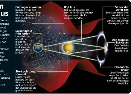  ??  ?? Ljuset måste passera ett stort föremål på vägen mot jorden för att det ska uppstå en gravitatio­nslins.