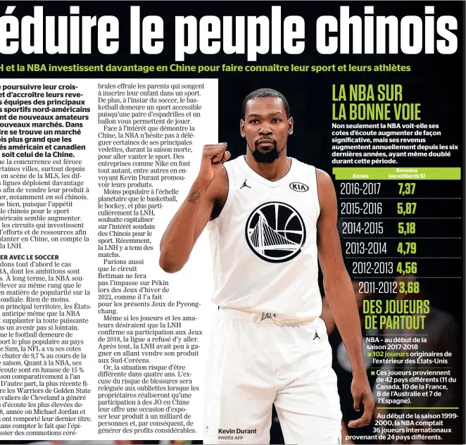  ?? PHOTO AFP ?? Kevin Durant Non seulement la NBA voit-elle ses cotes d’écoute augmenter de façon significat­ive, mais ses revenus augmentent annuelleme­nt depuis les six dernières années, ayant même doublé durant cette période. NBA – au début de la saison 2017-2018 102...