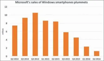  ??  ?? Microsoft’s smartphone­s sales collapsed in the June quarter, falling to about 1.2 million. Gartner, which included other device manufactur­ers in its estimate, pegged sales at closer to two million for the quarter