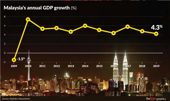  ?? Source: Statistics Department ?? graphics