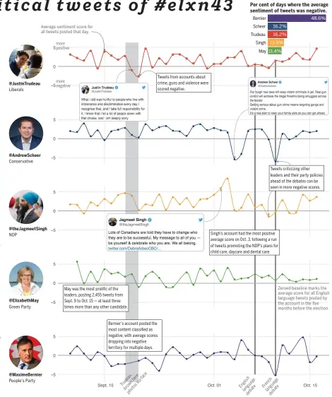  ?? SOURCE: TWITTER, POSTMEDIA ANALYSIS NGRIFFITHS@POSTMEDIA.COM / POSTMEDIA NEWS ??