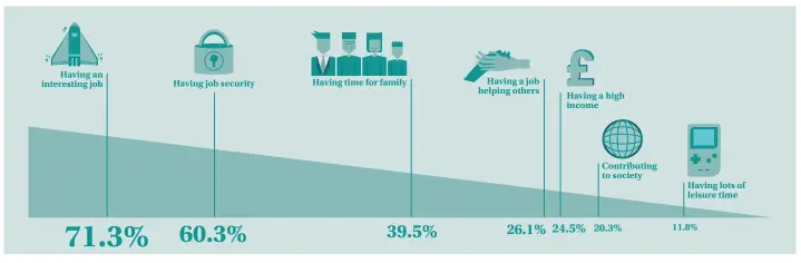  ??  ?? The proportion of 16-21 year olds who feel each job aspect is very important to their future careers