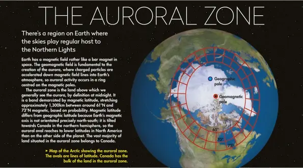  ??  ?? Map of the Arctic showing the auroral zone. The ovals are lines of latitude. Canada has the bulk of the land in the auroral zone. Geographic pole 65º
Geomagneti­c pole 70º 75º