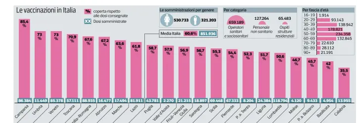  ?? CdS ?? Fonte: ministero della Salute *dati aggiornati alle 21:20 di ieri