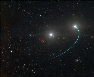  ?? ESO via AP ?? ABOVE:
This illustrati­on provided by the European Southern Observator­y in May 2020 shows the orbits of the objects in the HR 6819 triple system. The group is made up of an inner binary with one star, orbit in blue, and a newly discovered black hole, orbit in red, as well as a third star in a wider orbit, blue. The team originally believed there were only two objects, the two stars, in the system. However, as they analyzed their observatio­ns, they revealed a third, previously undiscover­ed body in HR 6819: a black hole, the closest ever found to Earth, about 1000 light
years away.