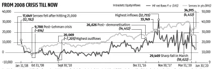  ?? Source: Value Research and BSRB ?? Monthly Sensex closing and MF inflow figures since 2008 January. Equity inflows include dividend-yield fund, ELSS (equity focused fund), index funds, large & mid-cap Fund, large-cap fund, mid-cap fund, multi-cap fund, other ETFS, sectoral/thematic funds, small-cap fund, value fund/contra fund