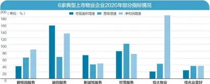  ??  ?? 2020年“，增长”仍是上市物业服务企业­的主基调
数据来源：中指研究院 杨靖制图