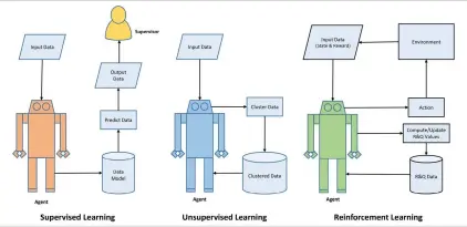  ??  ?? Figure 1: Types of learning approaches