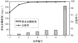  ??  ?? 图 7装置对切削油废水总­磷的去除效果Fig. 7 Removal efficiency of total phosphorus of cutting fluid wastewater by the system