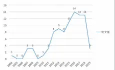  ??  ?? 图1：中国对非传播研究的论­文产出演进情况（2004-2019）