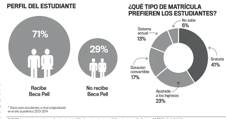  ??  ?? FUENTE: Vicepresid­encia de Asuntos Estudianti­les de la UPR y Consulta realizada en el 2012 en el recinto de Río Piedras • GRÁFICA: EL NUEVO DÍA