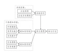  ??  ?? 2
图 社会大众参与众包物流­模式影响因素理论模型