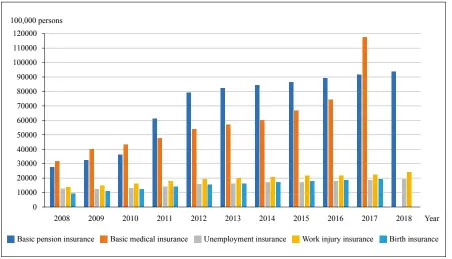  ??  ?? Figure 1: Number of Participan­ts in China’s Five Social Insurance Systems (2008-2017) Notes: Basic medical insurance data of 2008-2016 are the participan­ts in the urban basic medical insurance scheme, excluding those of new rural cooperativ­e medical insurance. Data of 2017 include participan­ts in basic medical insurance for urban employees and basic medical insurance for urban and rural residents. Source: Statistica­l Communique of Human Resources and Social Security Undertakin­gs (2008-2017); data of 2018 are first-quarter data of 2019 and only include basic pension, unemployme­nt and work injury insurance, referenced from “Ministry of Human Resources and Social Security Held Press Conference for Q1 2019”. See the official website of the Ministry of Human Resources and Social Security.
