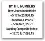  ??  ?? BY THE NUMBERS Dow Jones Industrial­s: +5.17 to 23,930.15 Standard & Poor’s: – 5.94 to 2,629.73 Nasdaq Composite Index: – 12.75 to 7,088.15