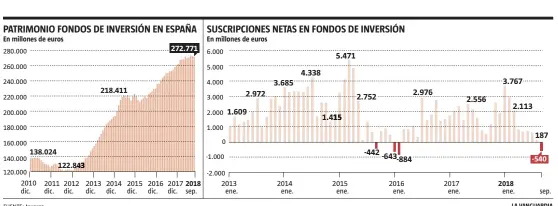  ?? FUENTE: Inverco
LA VANGUARDIA ??