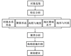  ??  ?? 图 2研究框架Fig. 2 Framework of the study