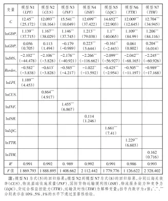  ??  ?? 7“一带一路”北线国家
表 LPI及其分项指标对­我国对外贸易影响的回­归结果