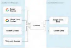  ?? ?? Eventarc, l’outil de diffusion des événements issus des services Google mais aussi d’applicatio­ns externes est amené à jouer un rôle- clé dans l’architectu­re des applicatio­ns Serverless portées par l’écosystème Google.