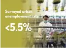  ??  ?? Surveyed urban unemployme­nt rate <5.5%