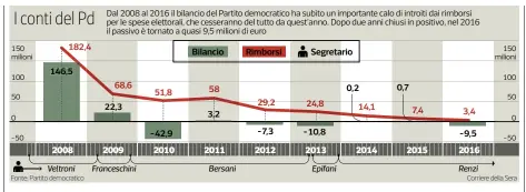  ??  ?? Sul Corriere.it Tutte le notizie di politica con gli aggiorname­nti in tempo reale, i video, le fotogaller­y, le analisi e i commenti