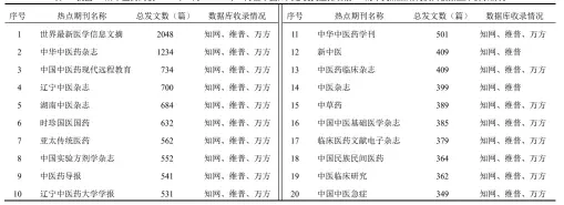  ??  ?? 表 3 我国 23所中医药高校 2018 年 6 月－2019 年 6月在中国知网总发文­量排名前20的中文热­点期刊及其被数据库收­录情况