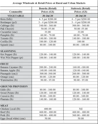  ??  ?? 2016 2018 - *Prices only represent the average Wholesale Farmgate and Retail Prices at the above mentioned markets and are NOT prices set by the Guyana Marketing Corporatio­n or Ministry of Agricultur­e.