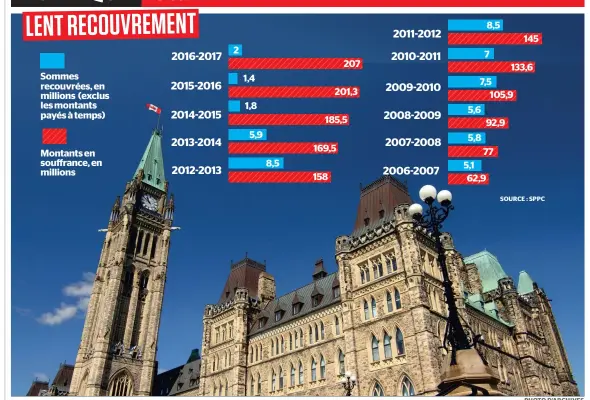  ?? PHOTO D’ARCHIVES ?? Ottawa a du mal à récupérer les amendes impayées qu’on lui doit. Ce sont 207 millions qui manquent aux coffres publics.